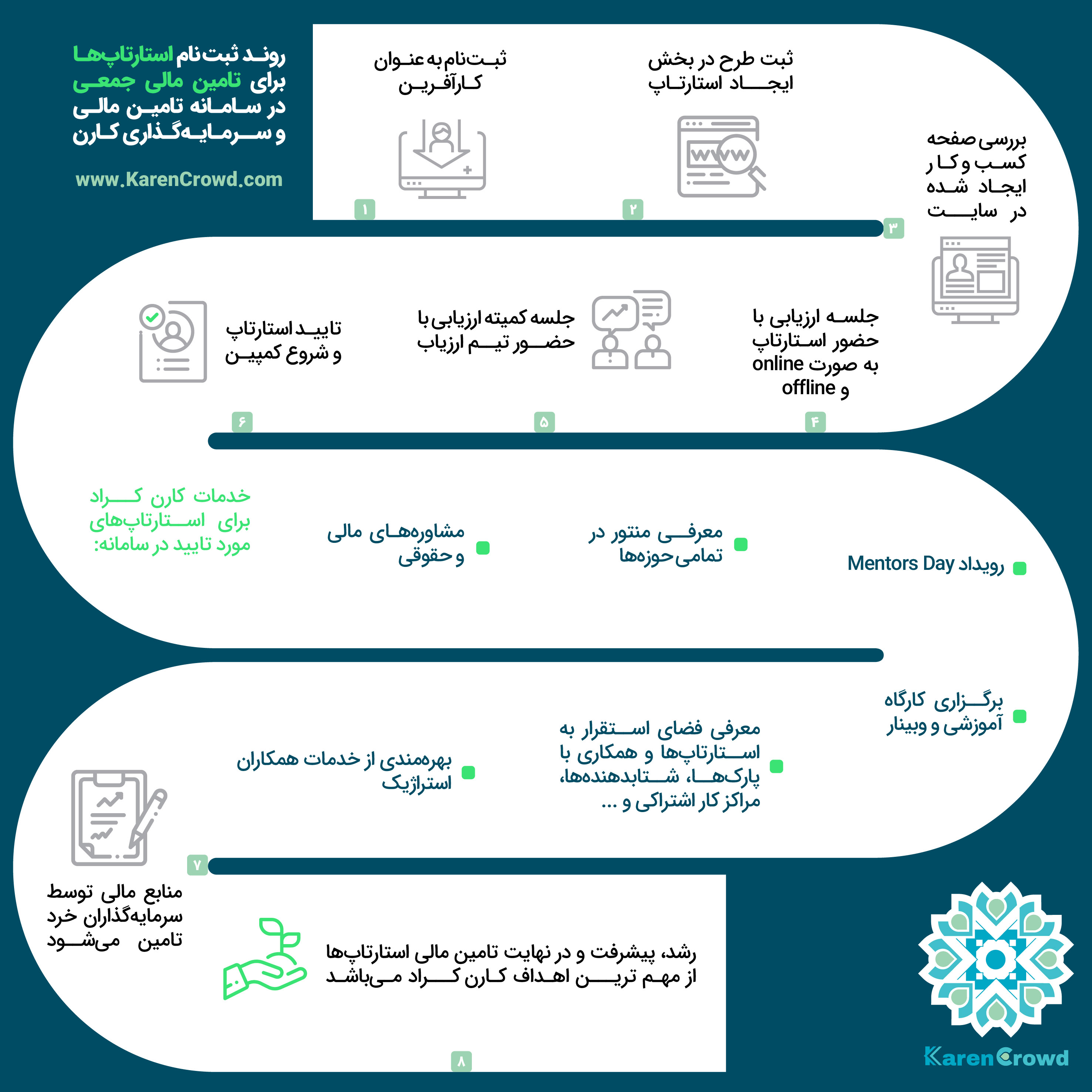 روند ثبت نام استارتاپ ها برای تامین مالی جمعی