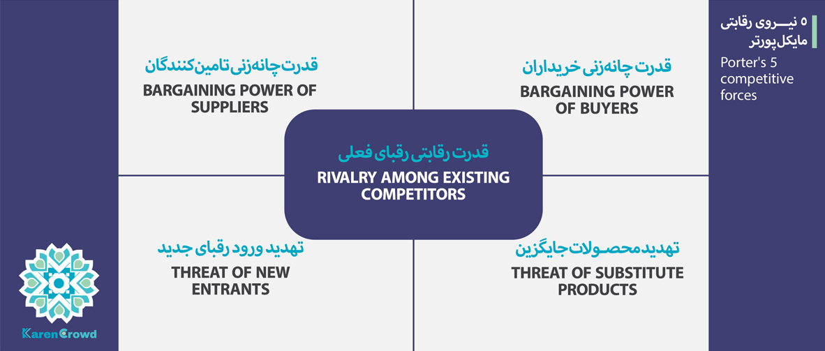 5 نیروی رقابتی پورتر | Porter's 5 competitive forces